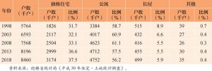 表8 历年日本住宅空置户数及其比例-续表