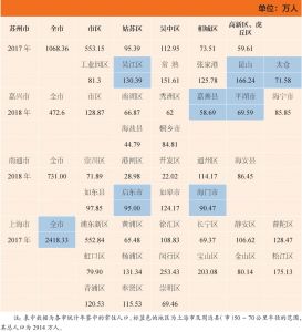 表1 上海及周边市（县）的人口分布