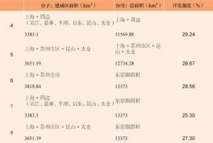 表2 各种统计口径下“上海都市圈”范围的土地开发强度-续表