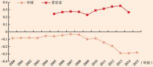 图3 2000—2015年中国和肯尼亚服务贸易综合竞争力指数