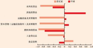 图4 2016年分行业的中国和肯尼亚货物贸易竞争力指数