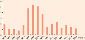 图6 2000—2015年中肯贸易综合互补性指数