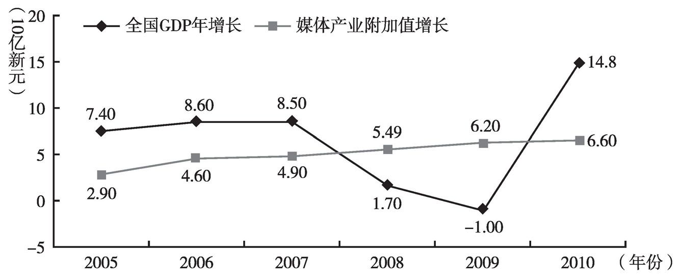 图2 2005~2010年新加坡传媒产业附加值增长与新加坡GDP增长趋势