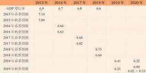 表1 GDP增长率的实际表现与CQMM历次预测值（2015年至今）