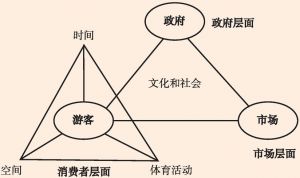 图1 体育旅游的概念内涵（要素）与外延架构