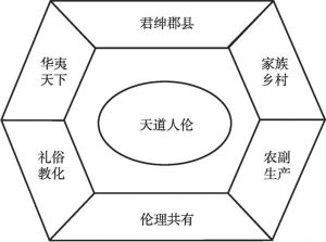图 传统中华文化体的结构维度