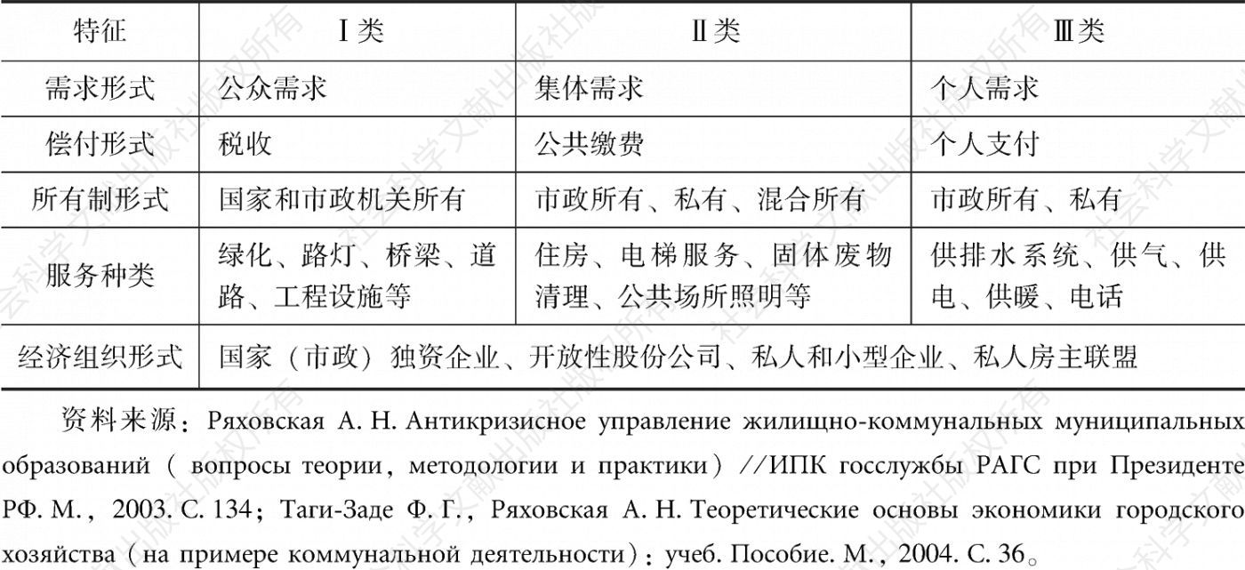 表1-3 俄罗斯住房公用服务类型