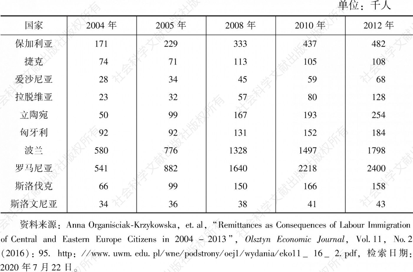 表3 2004～2012年中东欧新成员国向欧盟老成员国移民数量