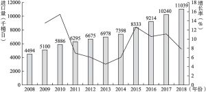 图1 2008～2018年中国石油进口量变化