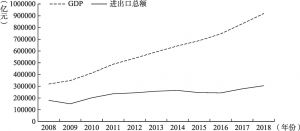 图2 2008～2018年中国GDP和进出口总额变化