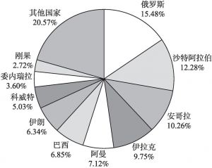 图4 2018年中国十大原油进口来源国进口量占比