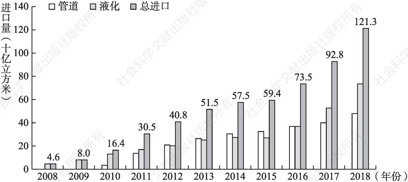 图5 2008～2018年中国天然气进口量变化