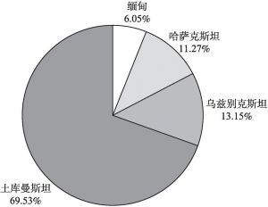 图7 2018年中国液化天然气进口来源国进口量占比
