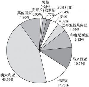 图9 2018年中国十大液化天然气进口来源国进口量占比