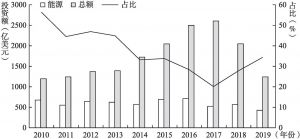 图11 2010～2019年中国对外能源投资规模