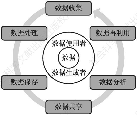 图4-1 数据全生命周期管理框架