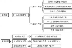 图5-1 日本数权保护法律体系概要示意