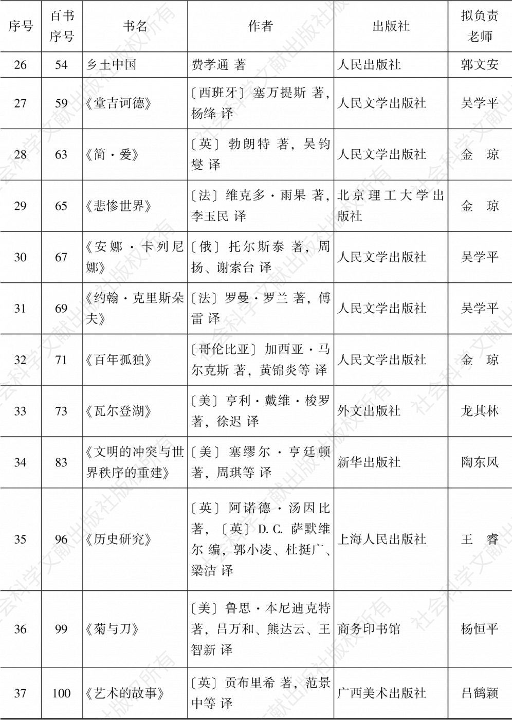 表1 广州大学人文学院“经典百书”推荐目录（2018年）-续表