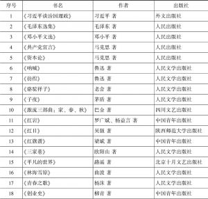 表2 广州大学人文学院党委“红色经典30本”推荐书目