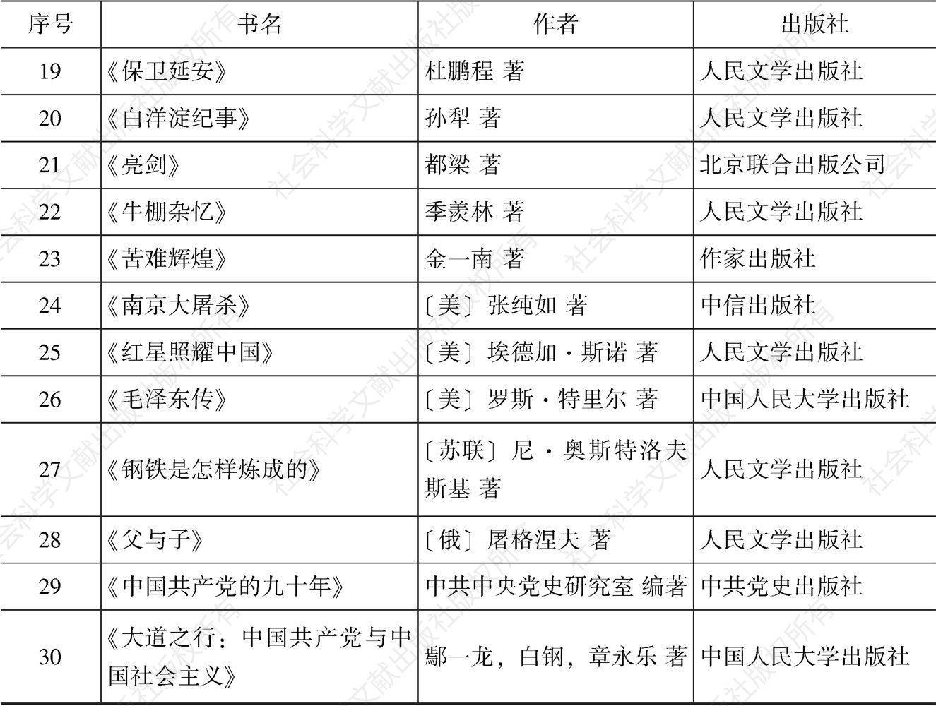 表2 广州大学人文学院党委“红色经典30本”推荐书目-续表