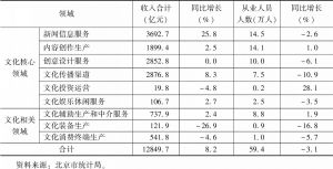 表1 2019年北京市规模以上文化及相关产业企业收入情况