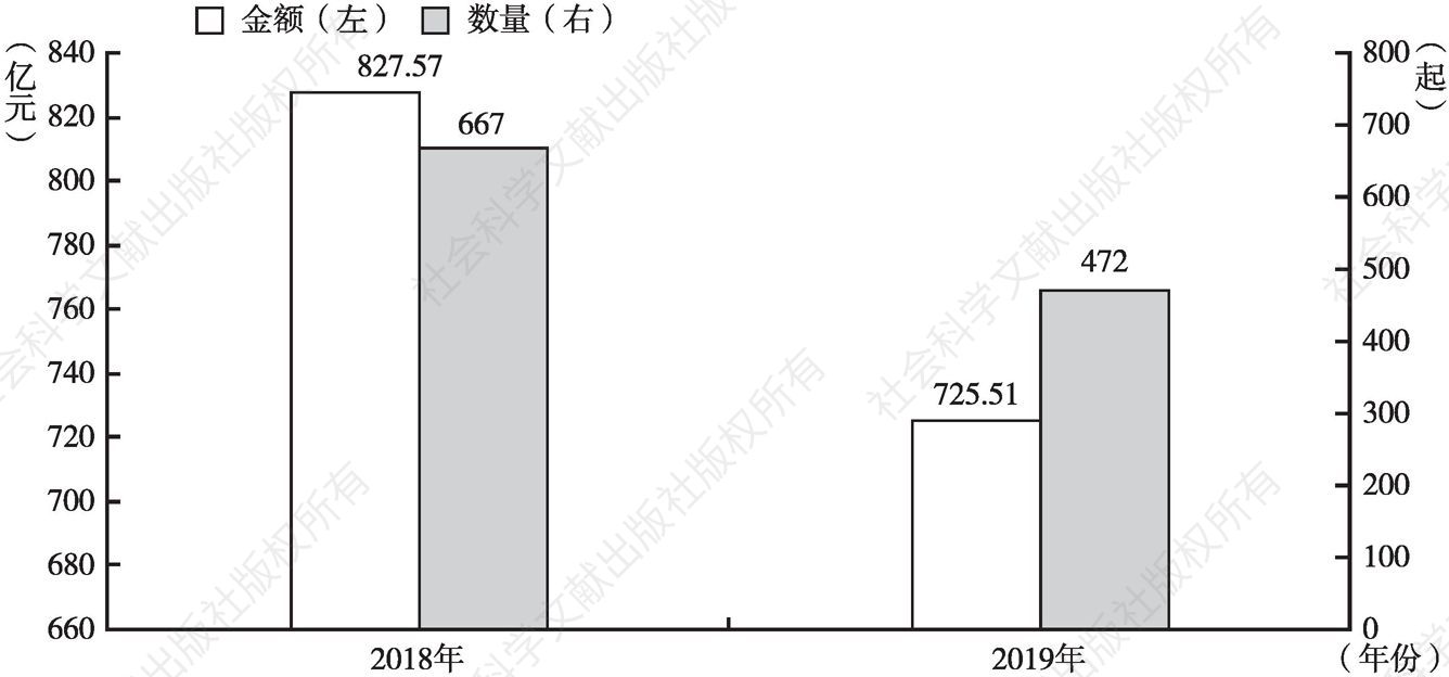 图1 2018～2019年北京市文化产业资金流入情况