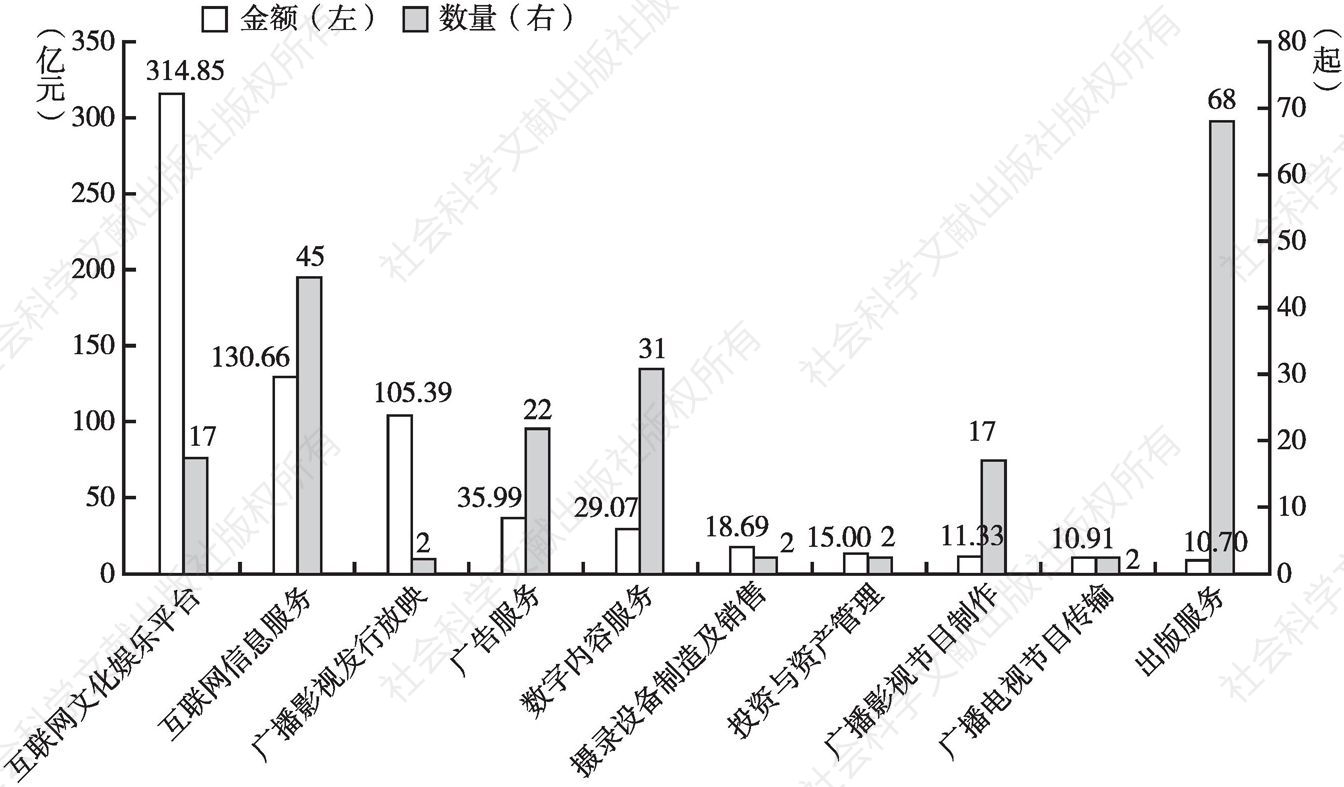 图4 2019年北京市文化产业各细分领域资金流入分布（TOP10）