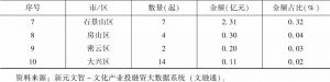 表2 2019年北京市文化产业资金流入城区分布（TOP10）-续表