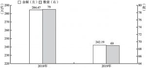 图5 2018～2019年北京市上市文化企业投资情况