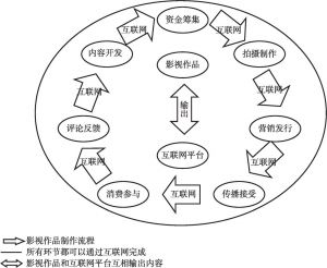 图1 圆形闭环产业链