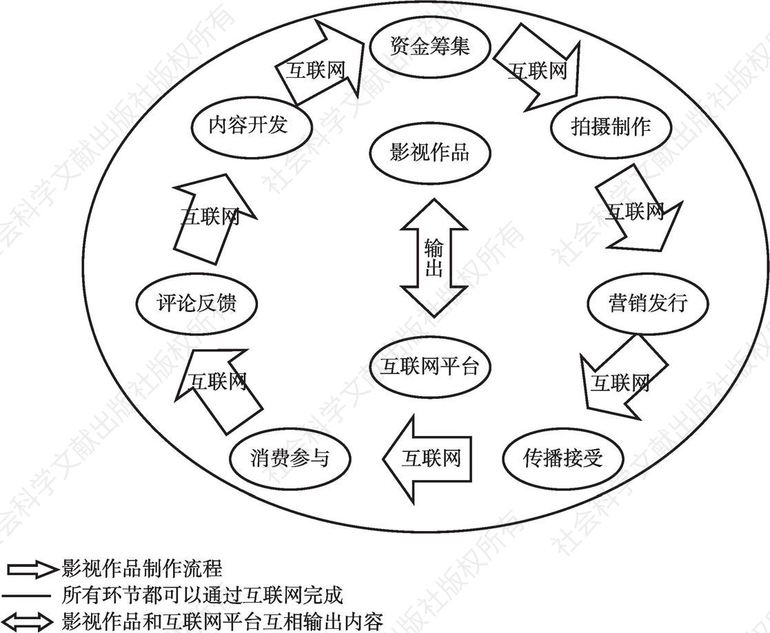 图1 圆形闭环产业链
