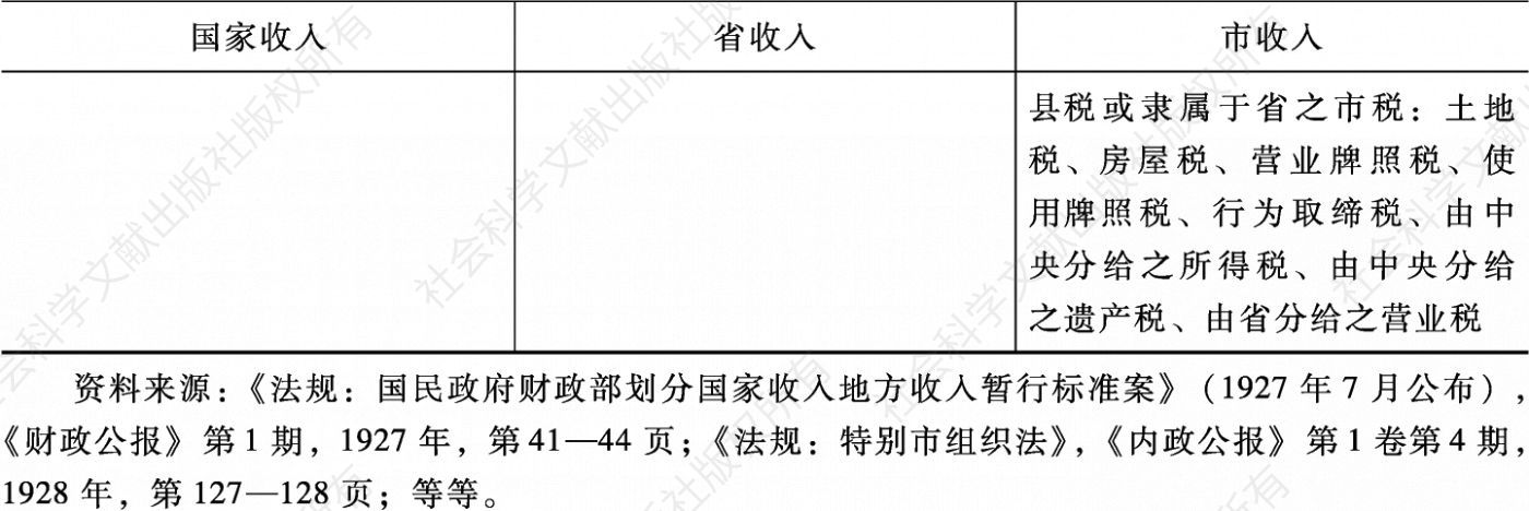 表1 南京国民政府时期国地收支明细-续表
