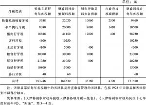 表2 天津特别市财政局接收天津县各项牙税一览