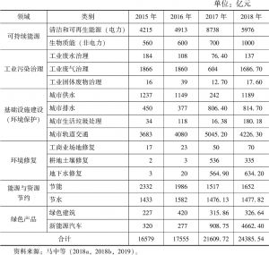 表4-5 中国绿色投融资总量