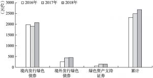 图4-4 2016～2018年中国绿色债券发行情况
