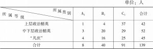 表4-3 河朔诸镇三代履历完整者流动统计（763—821）