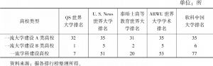 表2 2019年中国大学在各排行榜中的上榜数量