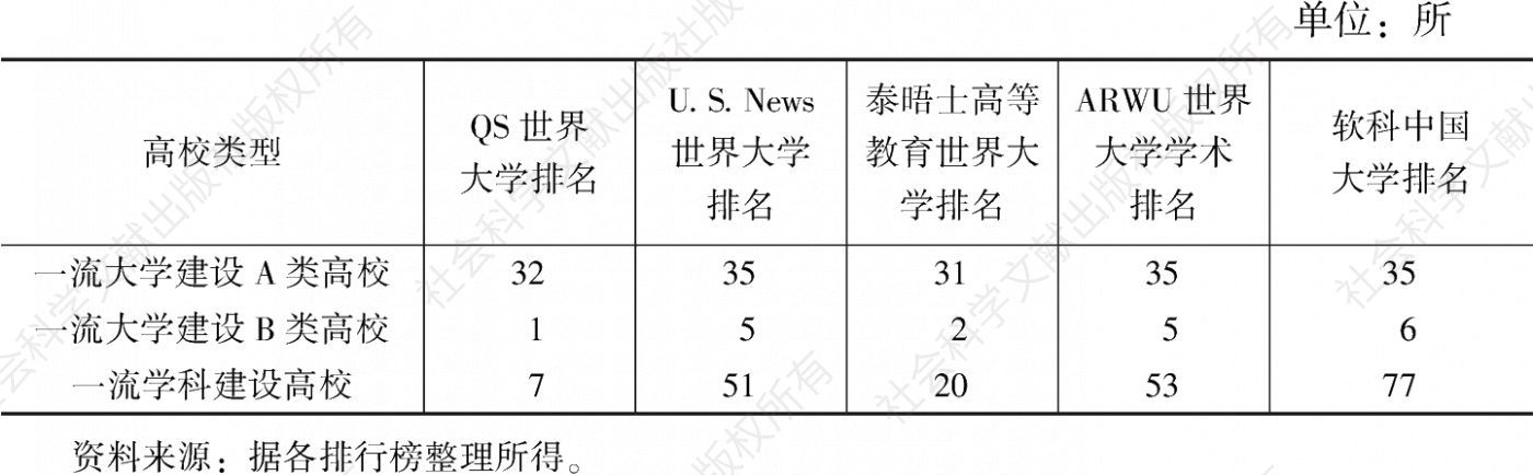 表2 2019年中国大学在各排行榜中的上榜数量
