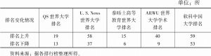 表3 2019年中国大学在各排行榜中的上榜数量较2018年变化情况