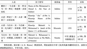 表2 《杭州凤凰寺藏阿拉伯人、波斯文碑铭释读校注》中可见杭州地区来自伊利汗国的移民