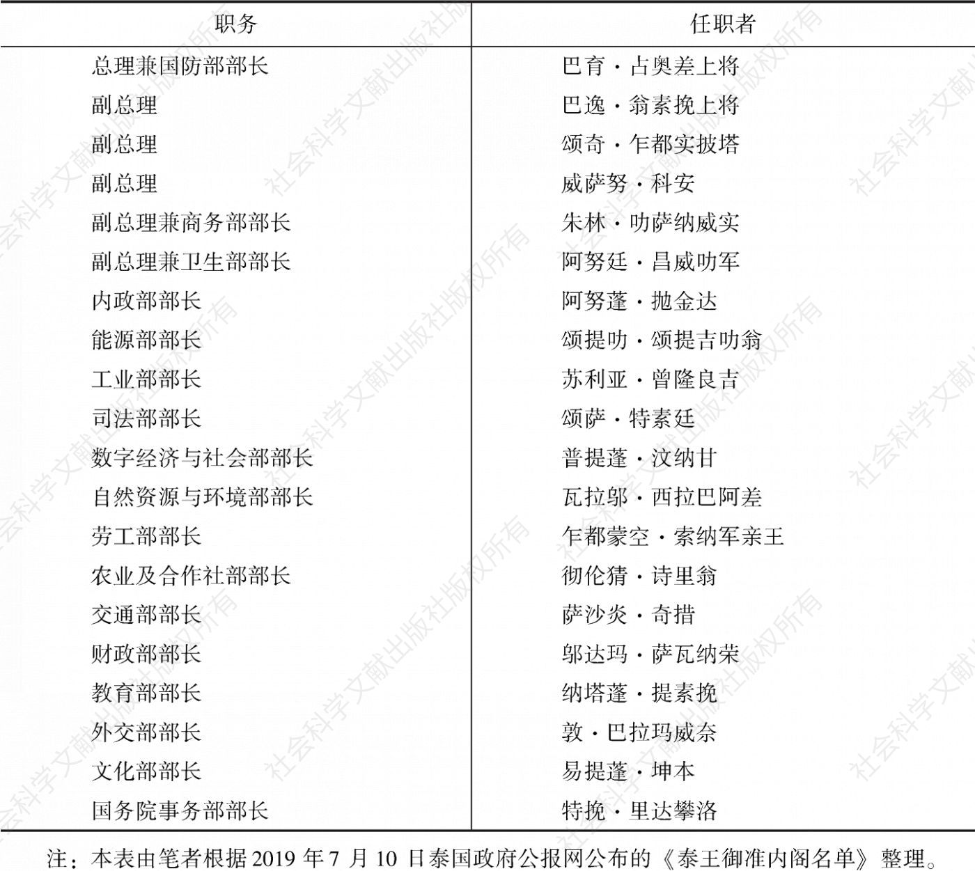 表2 新政府主要内阁成员名单（部分）