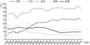 图2 1995～2019年韩国对各经济体的出口占比
