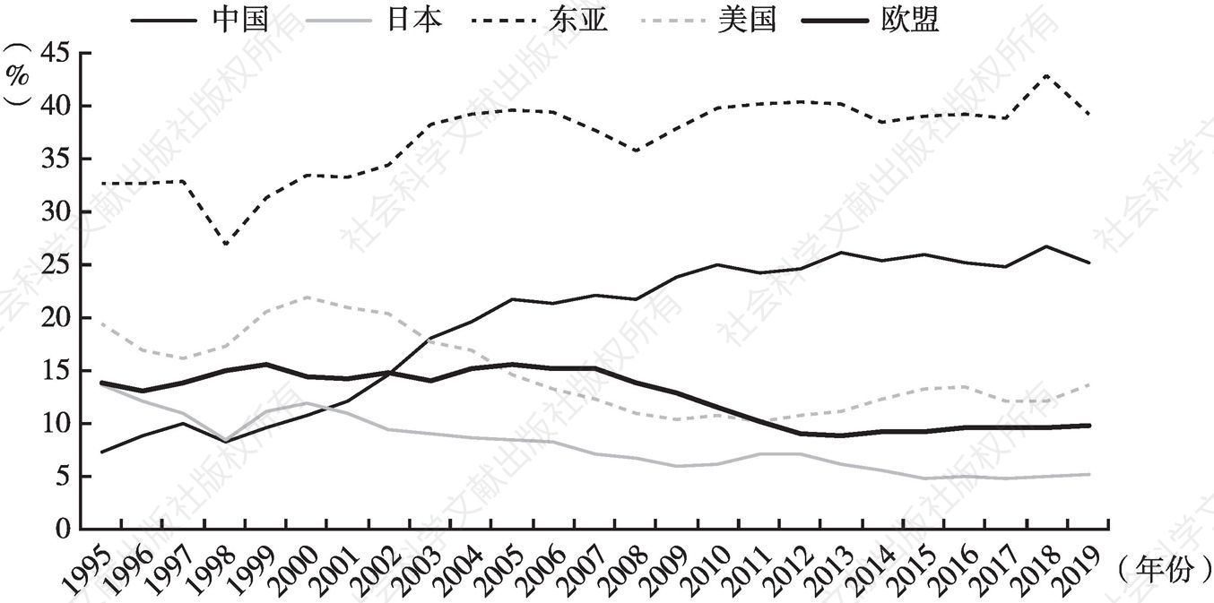 图2 1995～2019年韩国对各经济体的出口占比