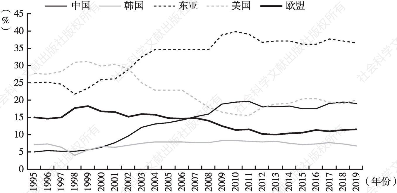 图3 1995～2019年日本对各经济体的出口占比