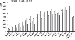 图1 2002～2020年8月中国与美国、欧盟和东盟的进出口贸易总额变化情况