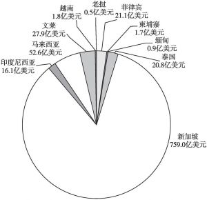 图2 2002～2018年东盟10国对华直接投资累计额