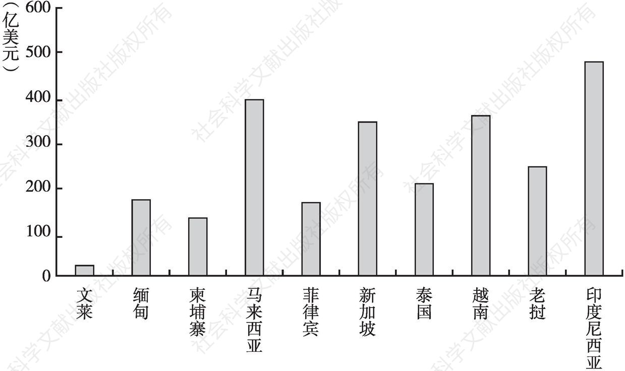 图6 2002～2018年中国对东盟10国承包工程累计营业额