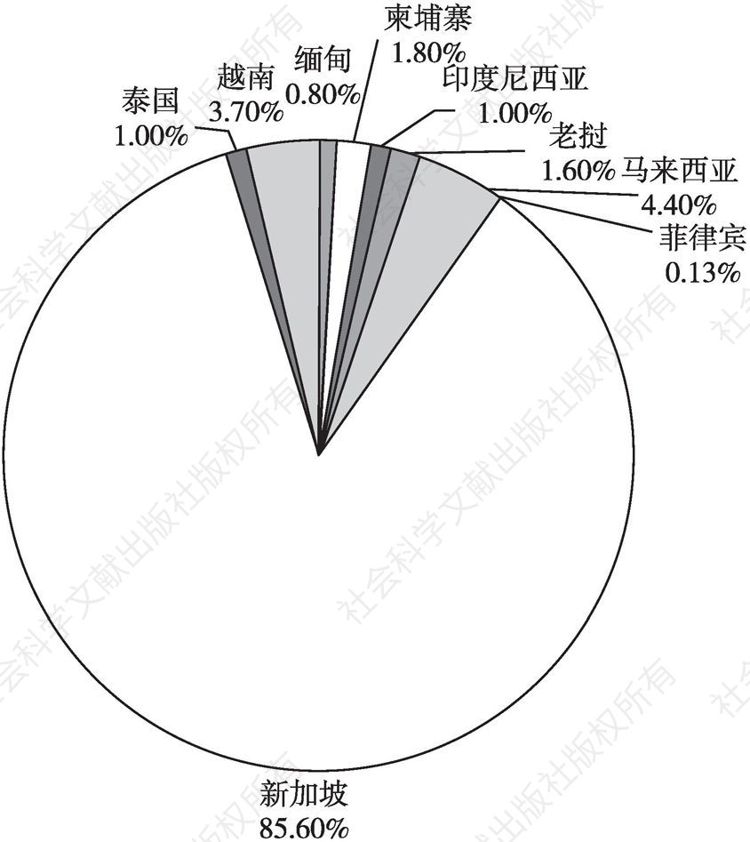 图8 2011～2018年中国对东盟各国劳务派遣人数的国别分布