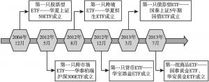 图4 中国ETF产品时间轴