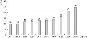 图5 2011～2020年中国ETF市场基金管理公司数量